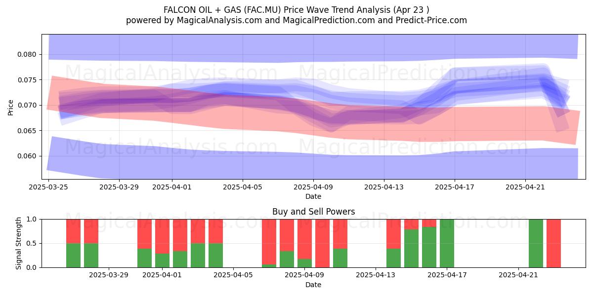  FALCON OIL + GAS (FAC.MU) Support and Resistance area (23 Apr) 