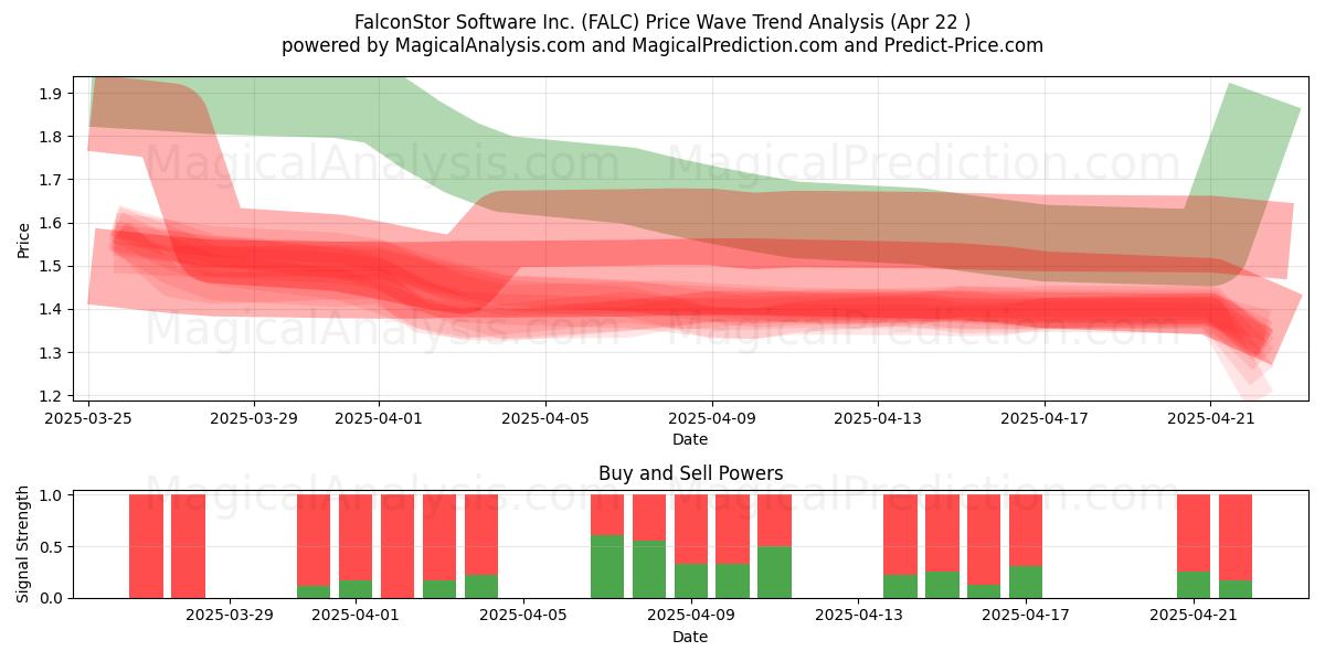  FalconStor Software Inc. (FALC) Support and Resistance area (22 Apr) 