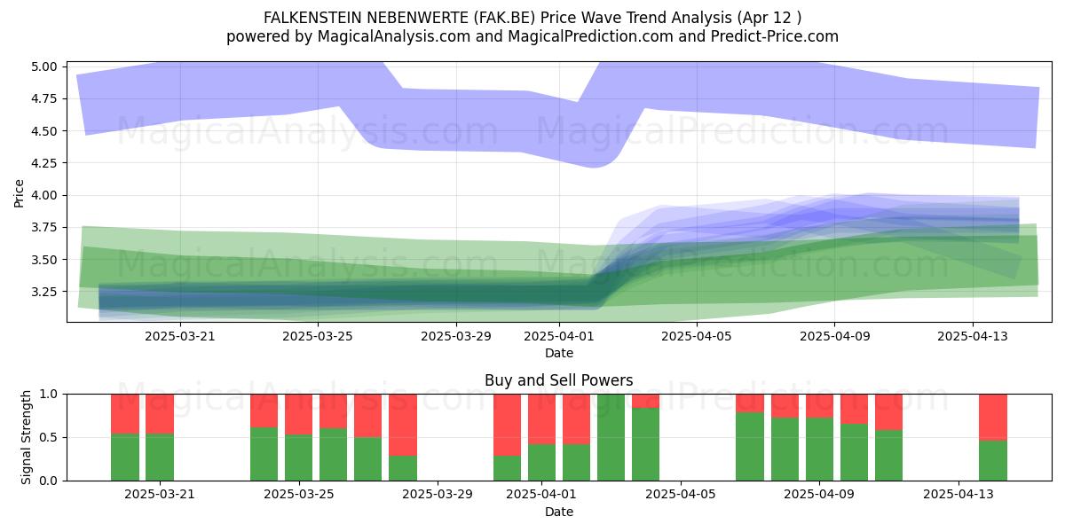  FALKENSTEIN NEBENWERTE (FAK.BE) Support and Resistance area (12 Apr) 