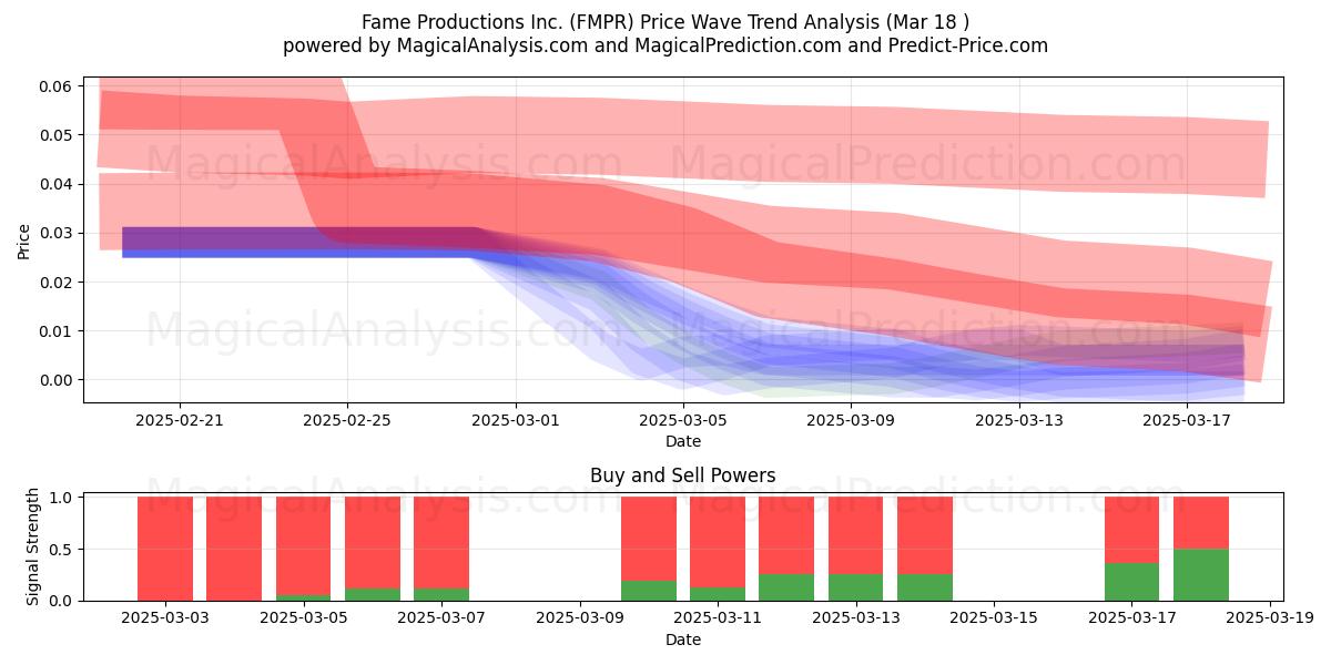  Fame Productions Inc. (FMPR) Support and Resistance area (18 Mar) 