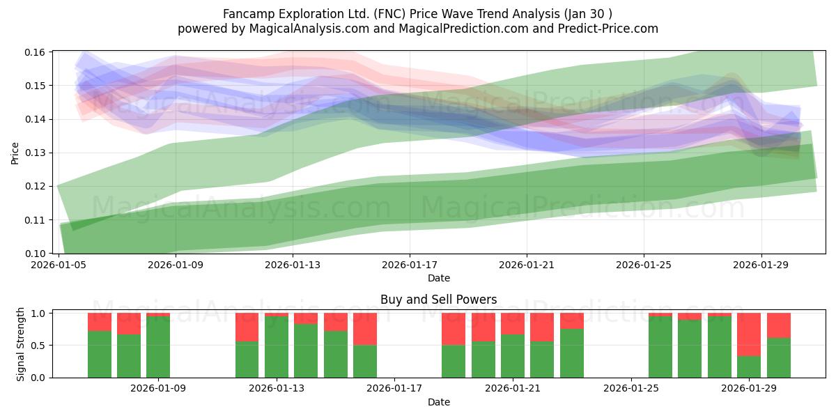  Fancamp Exploration Ltd. (FNC) Support and Resistance area (29 Jan) 