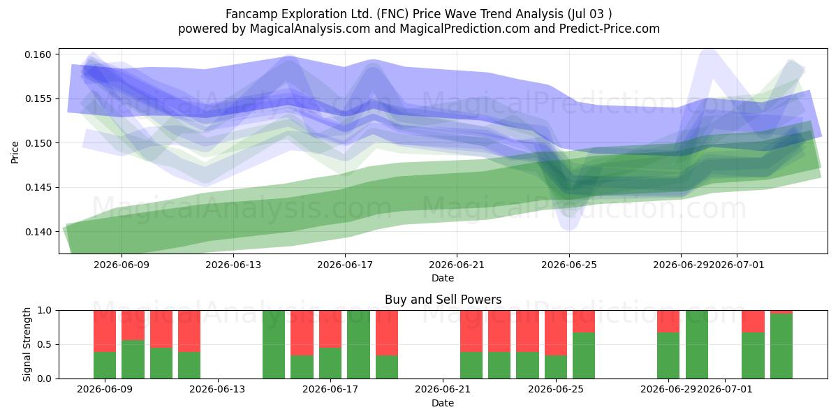  Fancamp Exploration Ltd. (FNC) Support and Resistance area (02 Jul) 