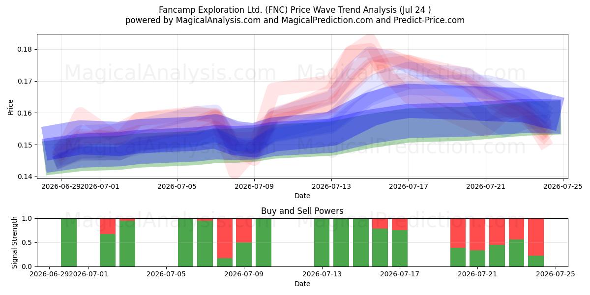  Fancamp Exploration Ltd. (FNC) Support and Resistance area (23 Jul) 