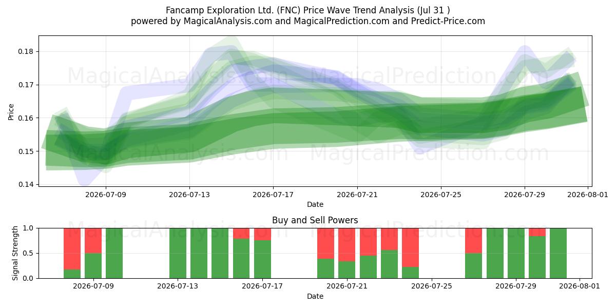  Fancamp Exploration Ltd. (FNC) Support and Resistance area (30 Jul) 