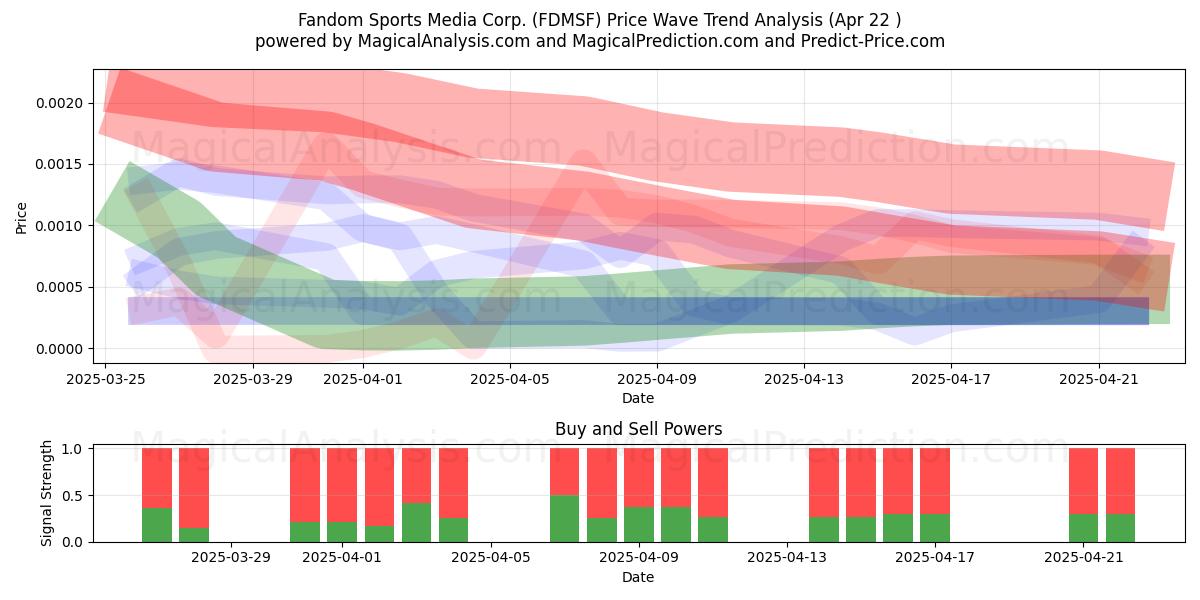  Fandom Sports Media Corp. (FDMSF) Support and Resistance area (22 Apr) 