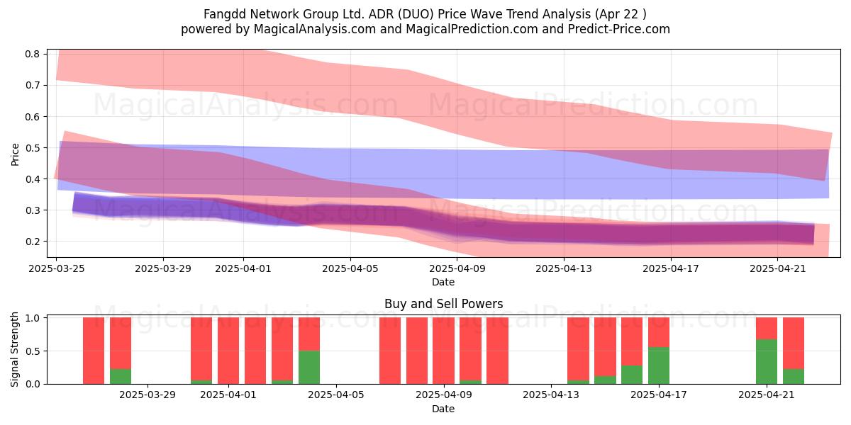  Fangdd Network Group Ltd. ADR (DUO) Support and Resistance area (22 Apr) 
