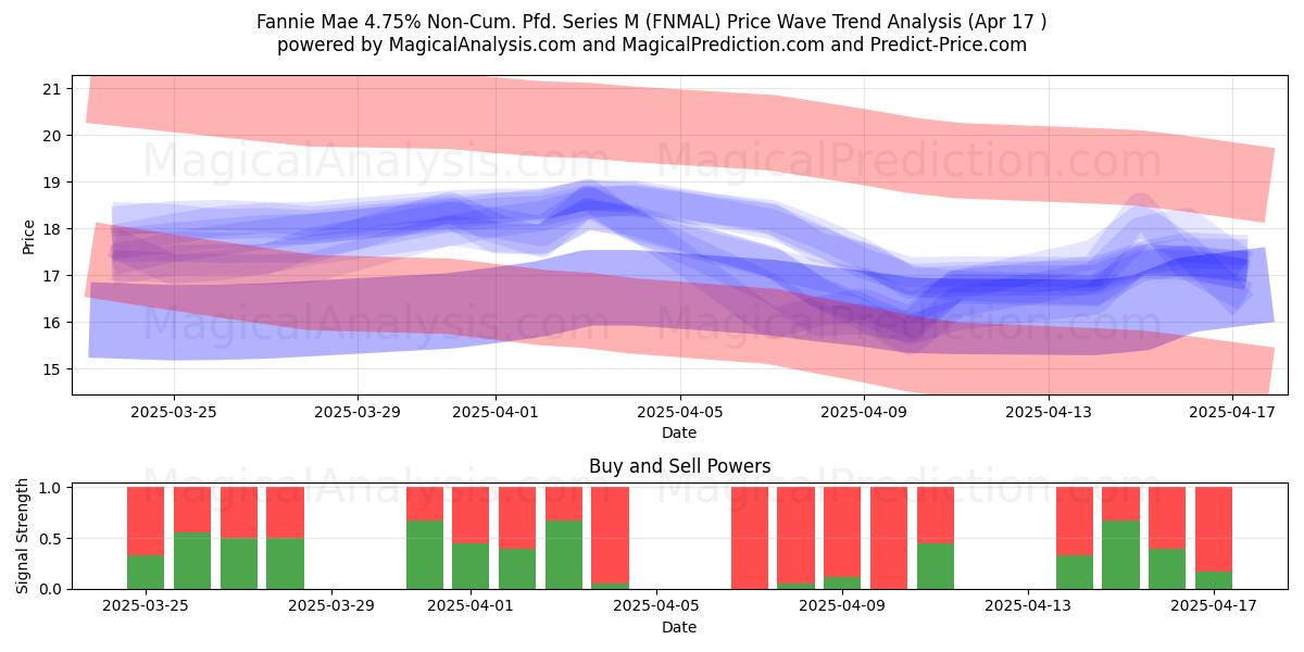  Fannie Mae 4.75% Non-Cum. Pfd. Series M (FNMAL) Support and Resistance area (17 Apr) 