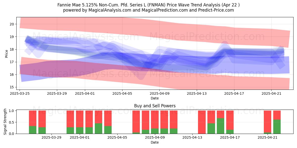  Fannie Mae 5.125% Non-Cum. Pfd. Series L (FNMAN) Support and Resistance area (22 Apr) 