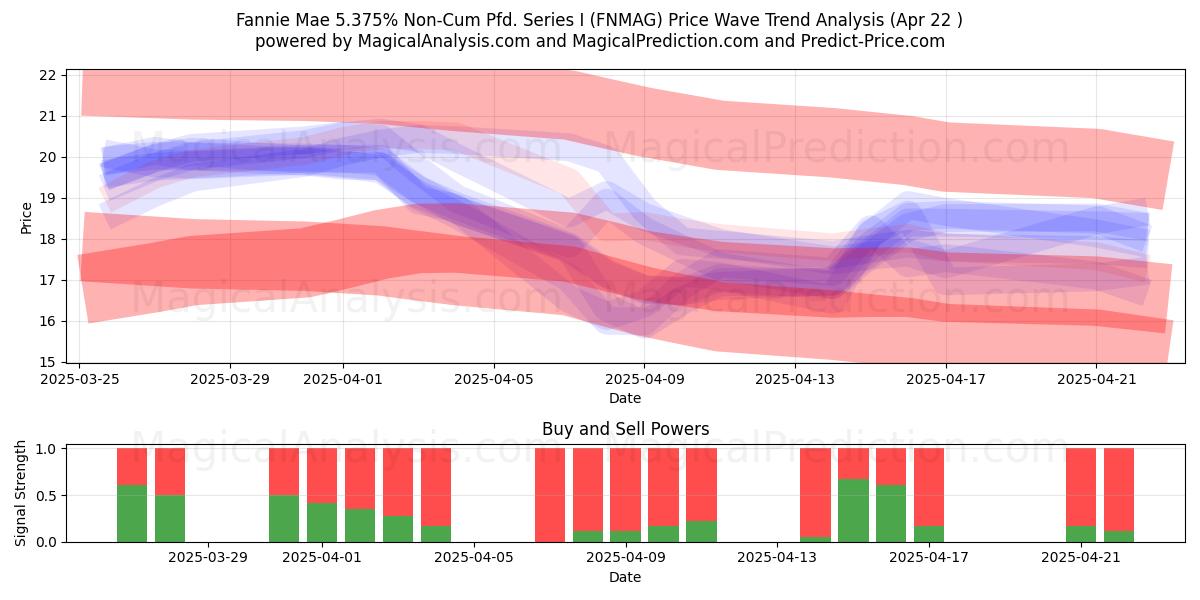  Fannie Mae 5.375% Non-Cum Pfd. Series I (FNMAG) Support and Resistance area (22 Apr) 