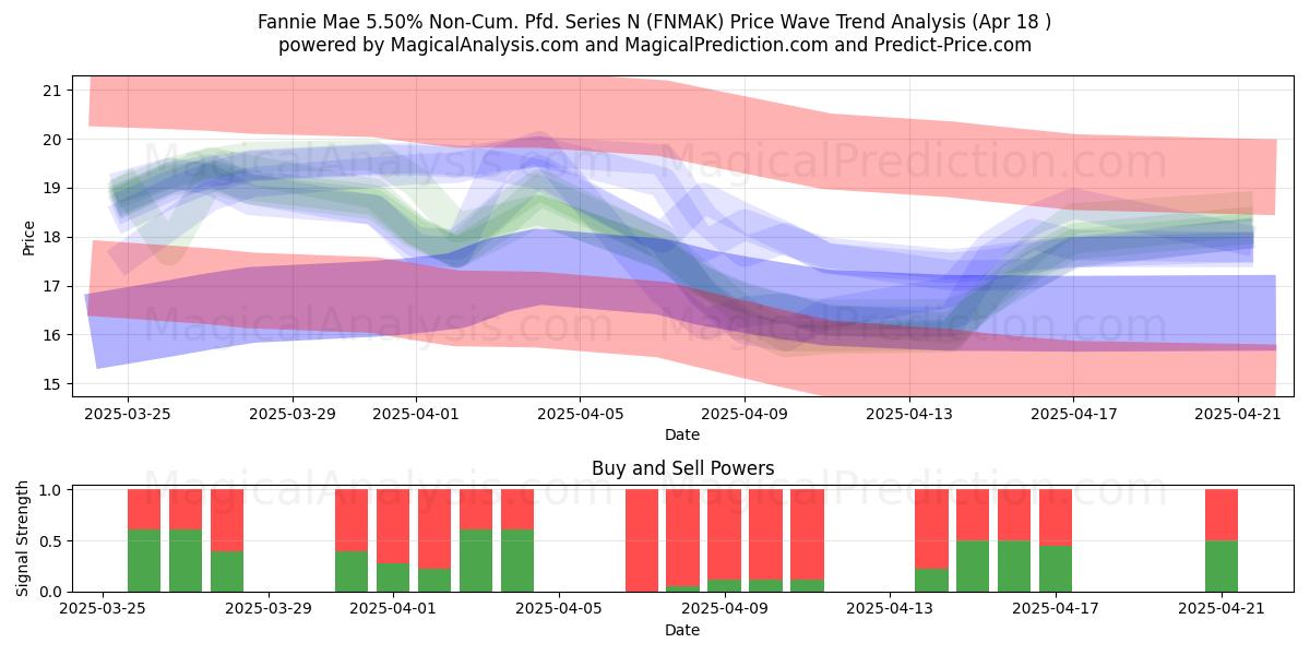  Fannie Mae 5.50% Non-Cum. Pfd. Series N (FNMAK) Support and Resistance area (18 Apr) 