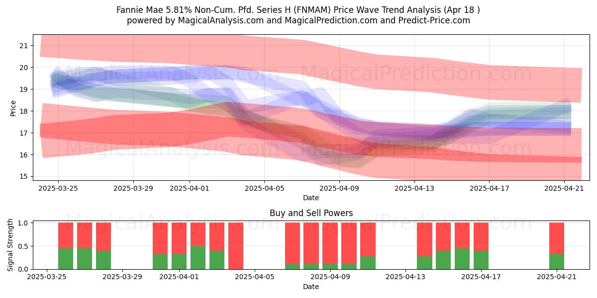  Fannie Mae 5.81% Non-Cum. Pfd. Series H (FNMAM) Support and Resistance area (18 Apr) 