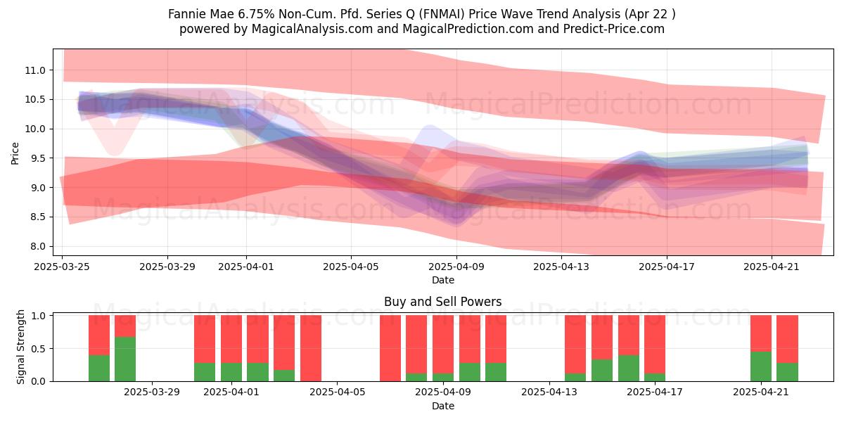  Fannie Mae 6.75% Non-Cum. Pfd. Series Q (FNMAI) Support and Resistance area (22 Apr) 