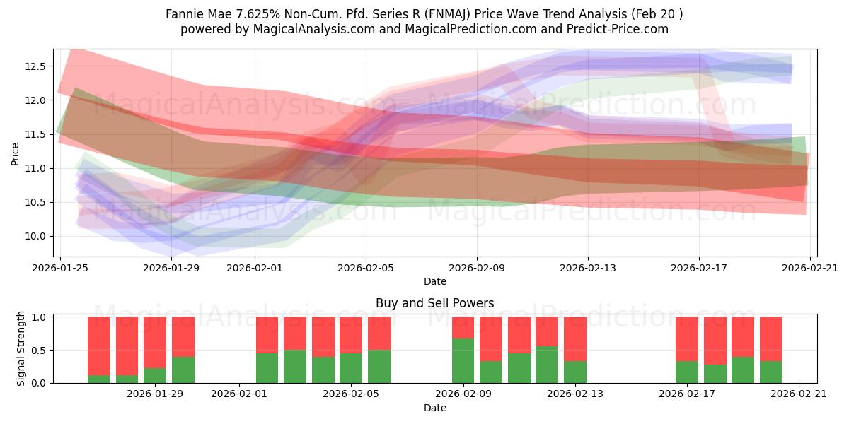 Fannie Mae 7.625% Non-Cum. Pfd. Series R (FNMAJ) Support and Resistance area (19 Feb) 