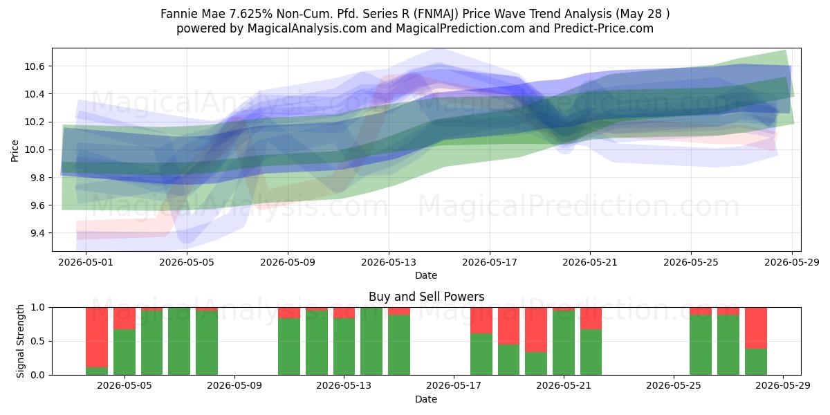  Fannie Mae 7.625% Non-Cum. Pfd. Series R (FNMAJ) Support and Resistance area (27 May) 