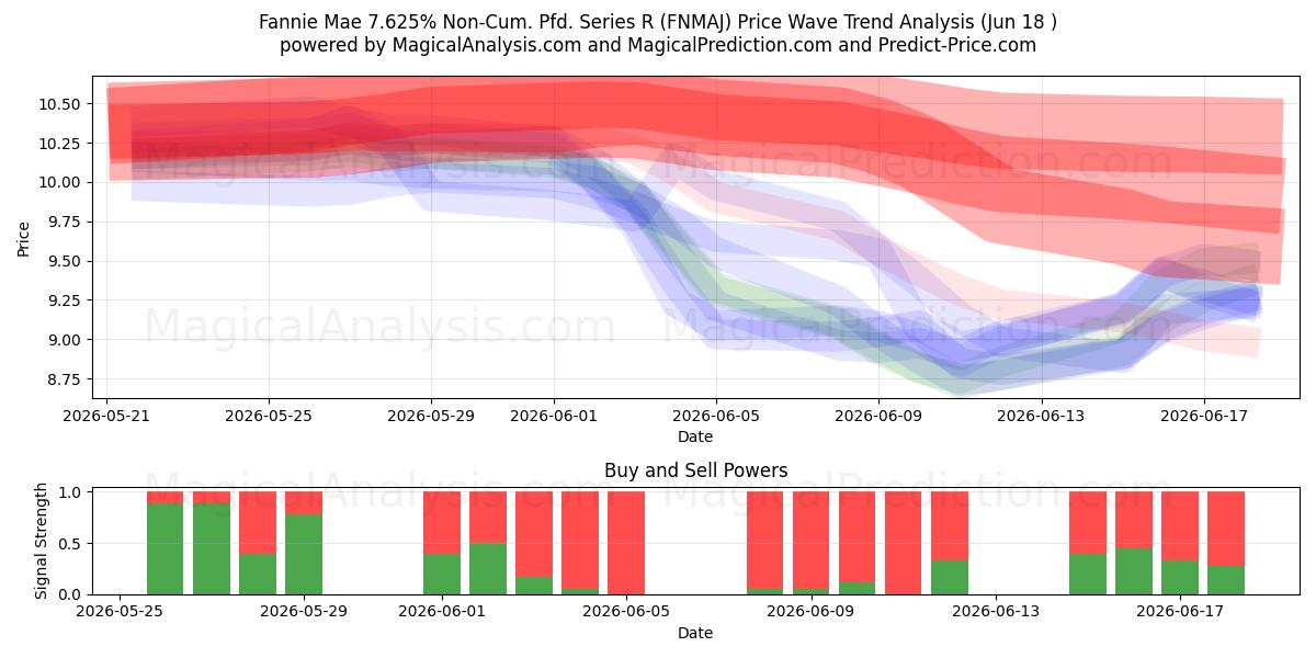  Fannie Mae 7.625% Non-Cum. Pfd. Series R (FNMAJ) Support and Resistance area (17 Jun) 