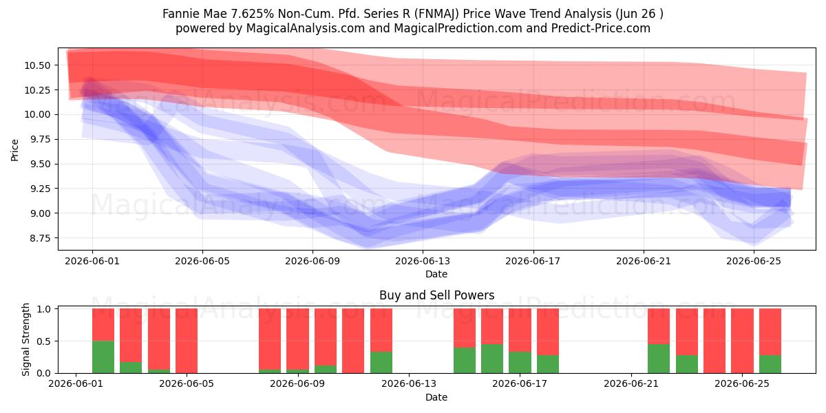  Fannie Mae 7.625% Non-Cum. Pfd. Series R (FNMAJ) Support and Resistance area (25 Jun) 