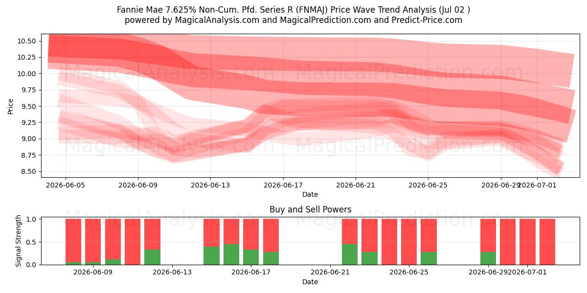  Fannie Mae 7.625% Non-Cum. Pfd. Series R (FNMAJ) Support and Resistance area (01 Jul) 