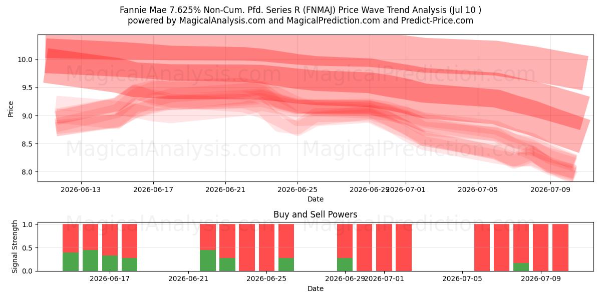  Fannie Mae 7.625% Non-Cum. Pfd. Series R (FNMAJ) Support and Resistance area (09 Jul) 