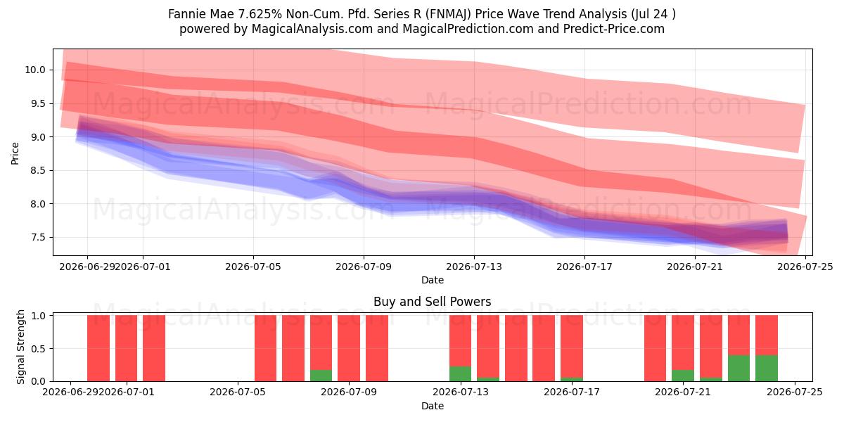  Fannie Mae 7.625% Non-Cum. Pfd. Series R (FNMAJ) Support and Resistance area (23 Jul) 