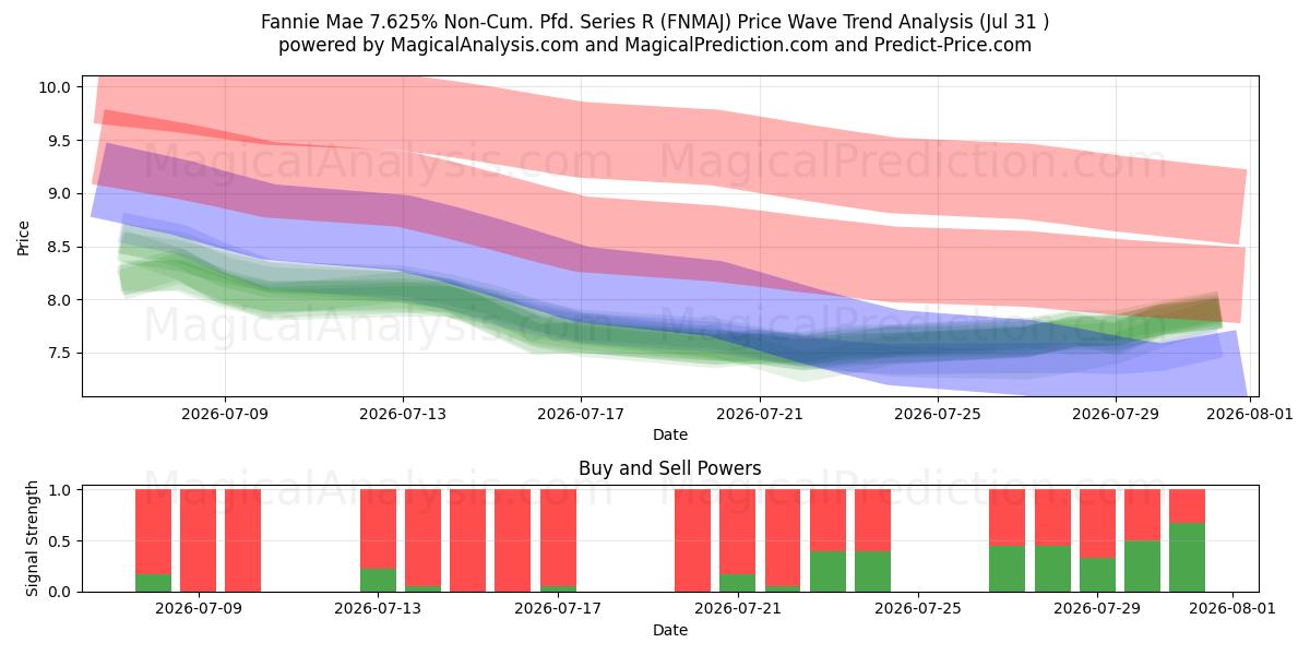  Fannie Mae 7.625% Non-Cum. Pfd. Series R (FNMAJ) Support and Resistance area (30 Jul) 