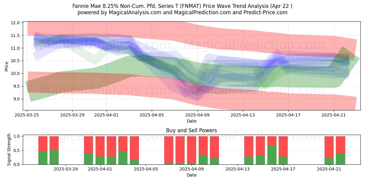  Fannie Mae 8.25% Non-Cum. Pfd. Series T (FNMAT) Support and Resistance area (22 Apr) 