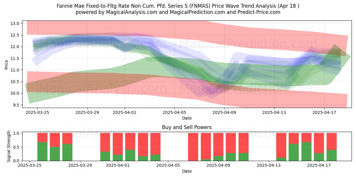 Fannie Mae Fixed-to-Fltg Rate Non Cum. Pfd. Series S (FNMAS) Support and Resistance area (18 Apr) 