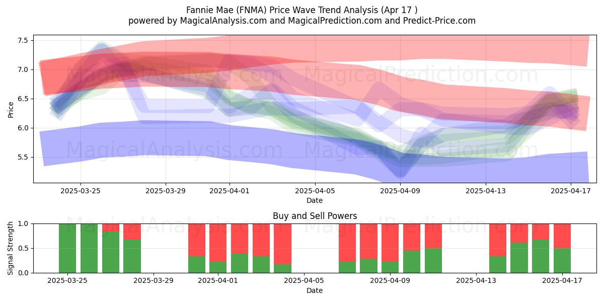  Fannie Mae (FNMA) Support and Resistance area (17 Apr) 