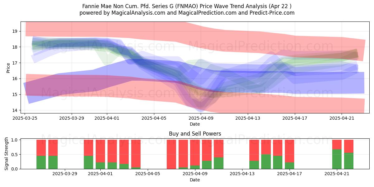  Fannie Mae Non Cum. Pfd. Series G (FNMAO) Support and Resistance area (22 Apr) 