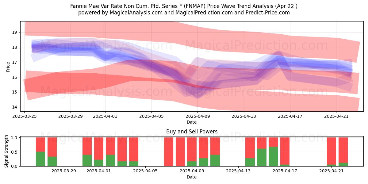  Fannie Mae Var Rate Non Cum. Pfd. Series F (FNMAP) Support and Resistance area (22 Apr) 