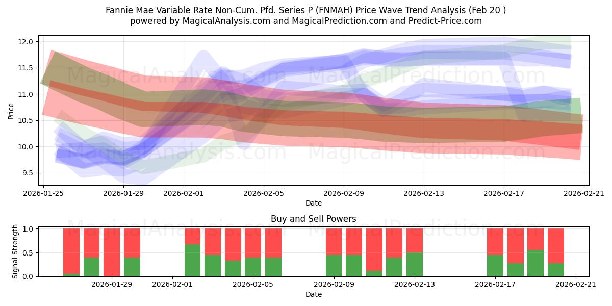  Fannie Mae Variable Rate Non-Cum. Pfd. Series P (FNMAH) Support and Resistance area (19 Feb) 