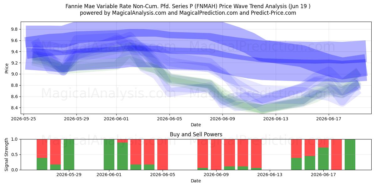  Fannie Mae Variable Rate Non-Cum. Pfd. Series P (FNMAH) Support and Resistance area (18 Jun) 