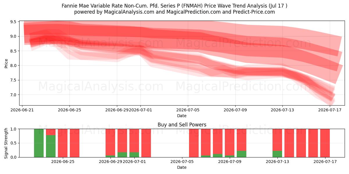  Fannie Mae Variable Rate Non-Cum. Pfd. Series P (FNMAH) Support and Resistance area (16 Jul) 