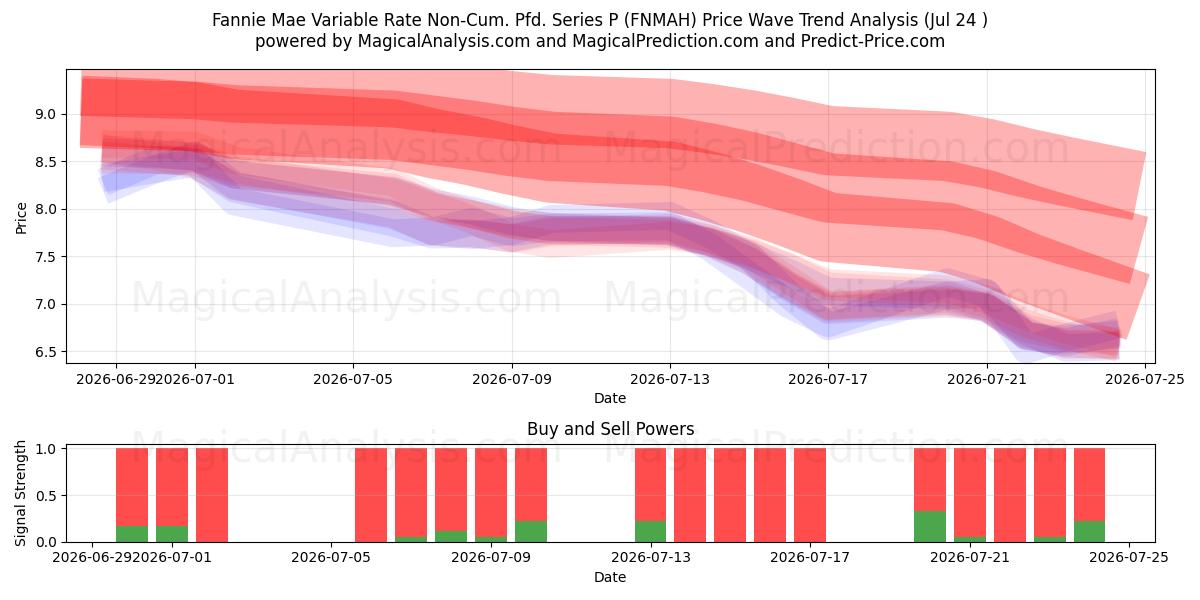  Fannie Mae Variable Rate Non-Cum. Pfd. Series P (FNMAH) Support and Resistance area (23 Jul) 