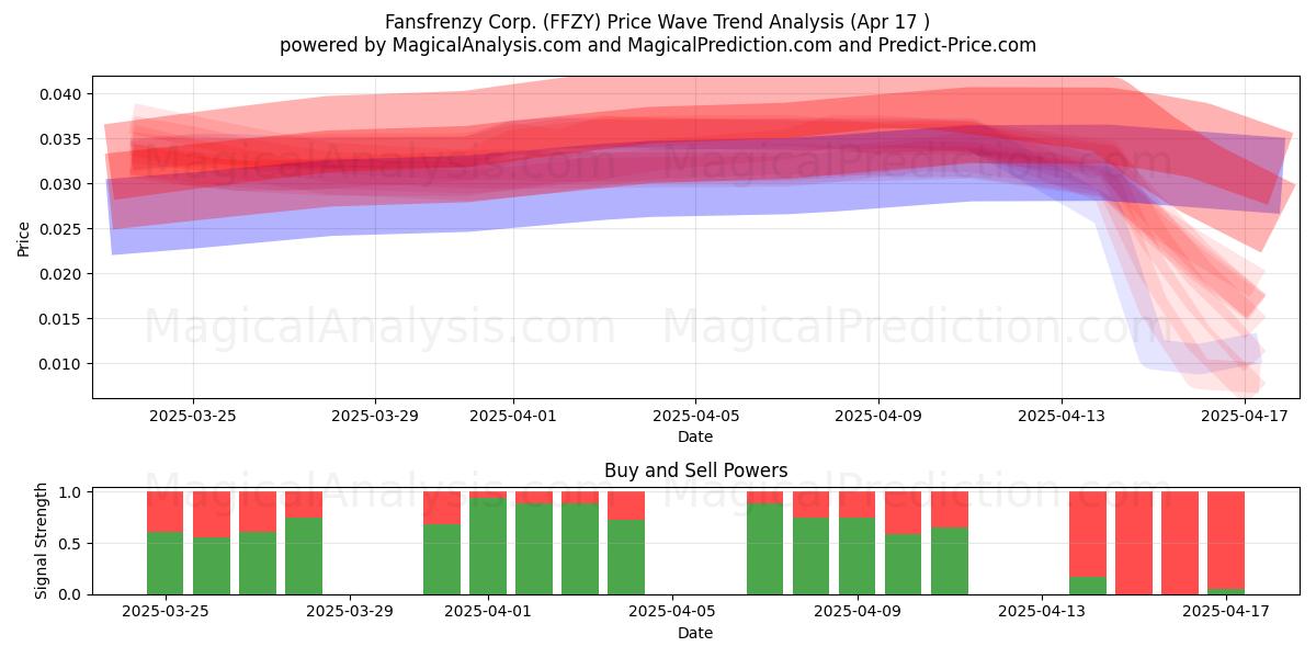  Fansfrenzy Corp. (FFZY) Support and Resistance area (17 Apr) 