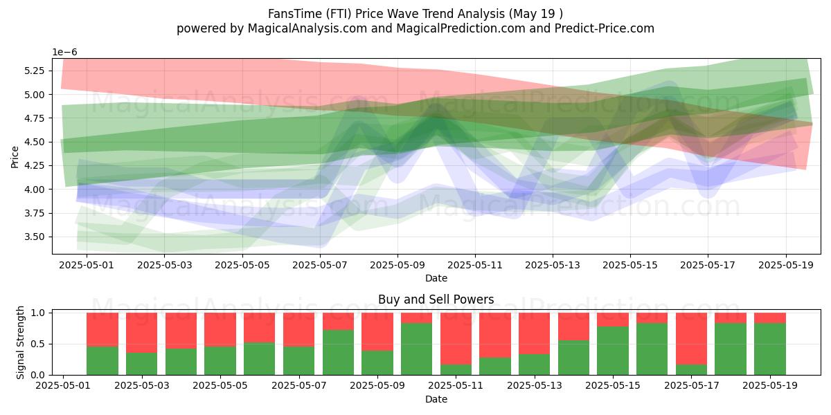  FansTime (FTI) Support and Resistance area (19 May) 