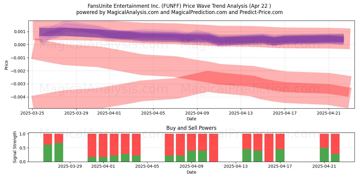  FansUnite Entertainment Inc. (FUNFF) Support and Resistance area (22 Apr) 