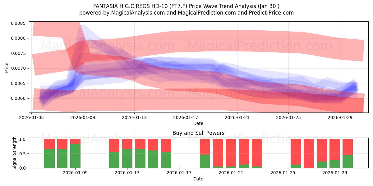  FANTASIA H.G.C.REGS HD-10 (FT7.F) Support and Resistance area (29 Jan) 
