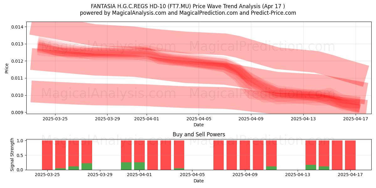  FANTASIA H.G.C.REGS HD-10 (FT7.MU) Support and Resistance area (17 Apr) 