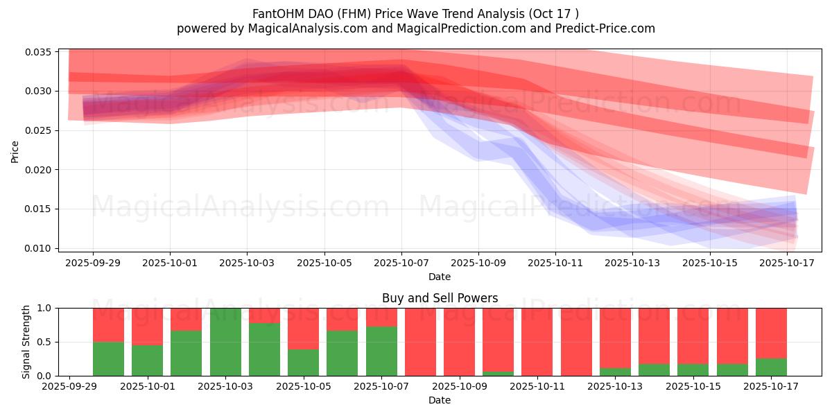  FantOHM DAO (FHM) Support and Resistance area (16 Oct) 