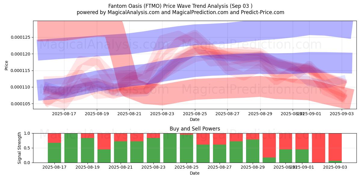  Fantom Oasis (FTMO) Support and Resistance area (02 Sep) 