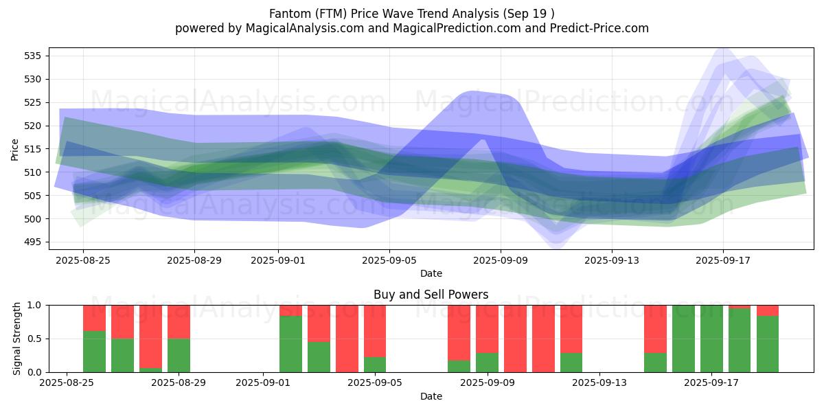 फैंटम (FTM) Support and Resistance area (18 Sep) फैंटम (FTM) Support and Resistance area (18 Sep)