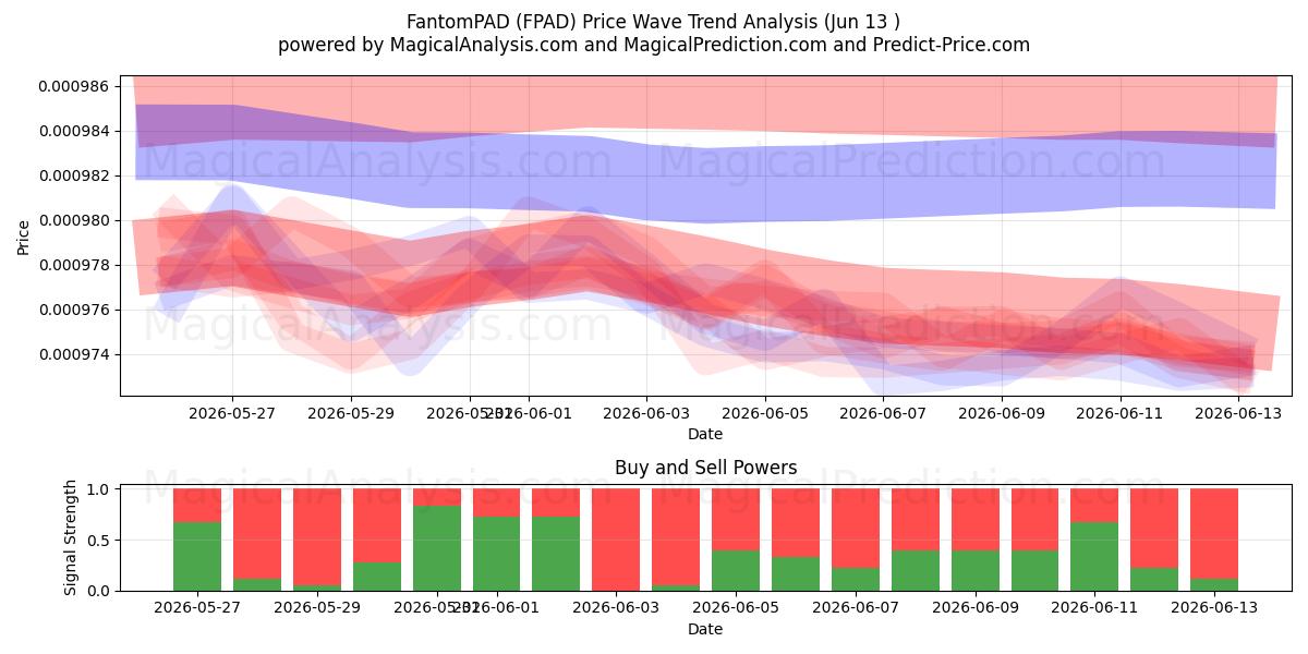  FantomPAD (FPAD) Support and Resistance area (12 Jun) 