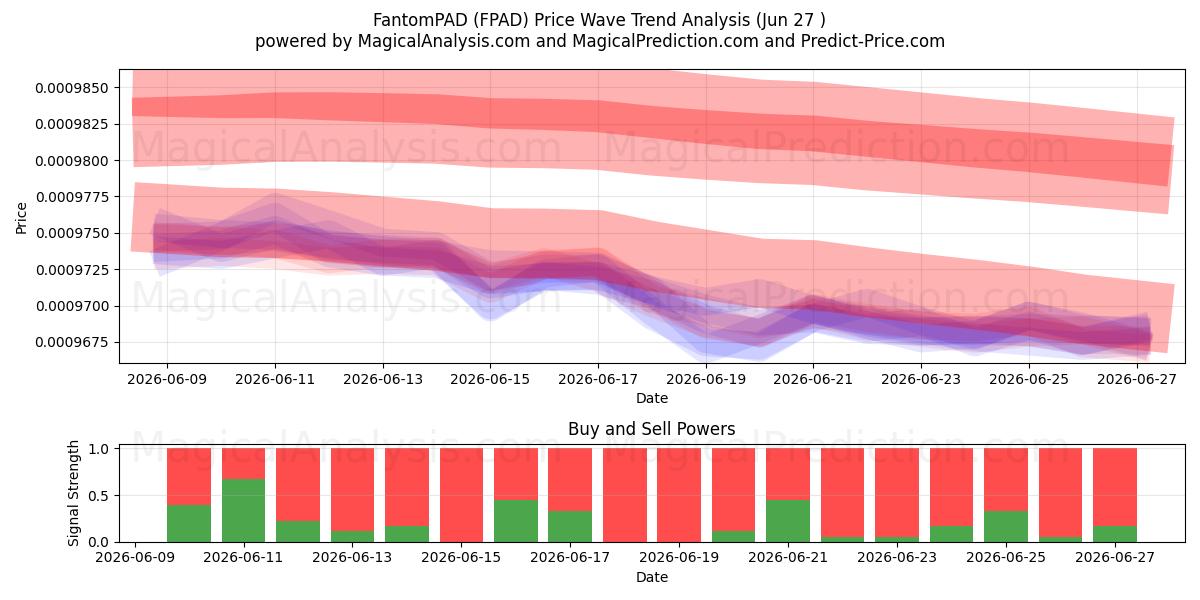  FantomPAD (FPAD) Support and Resistance area (26 Jun) 