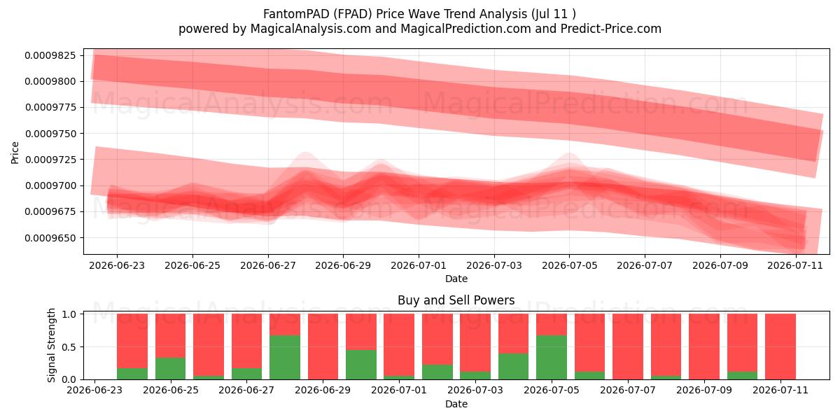  FantomPAD (FPAD) Support and Resistance area (10 Jul) 