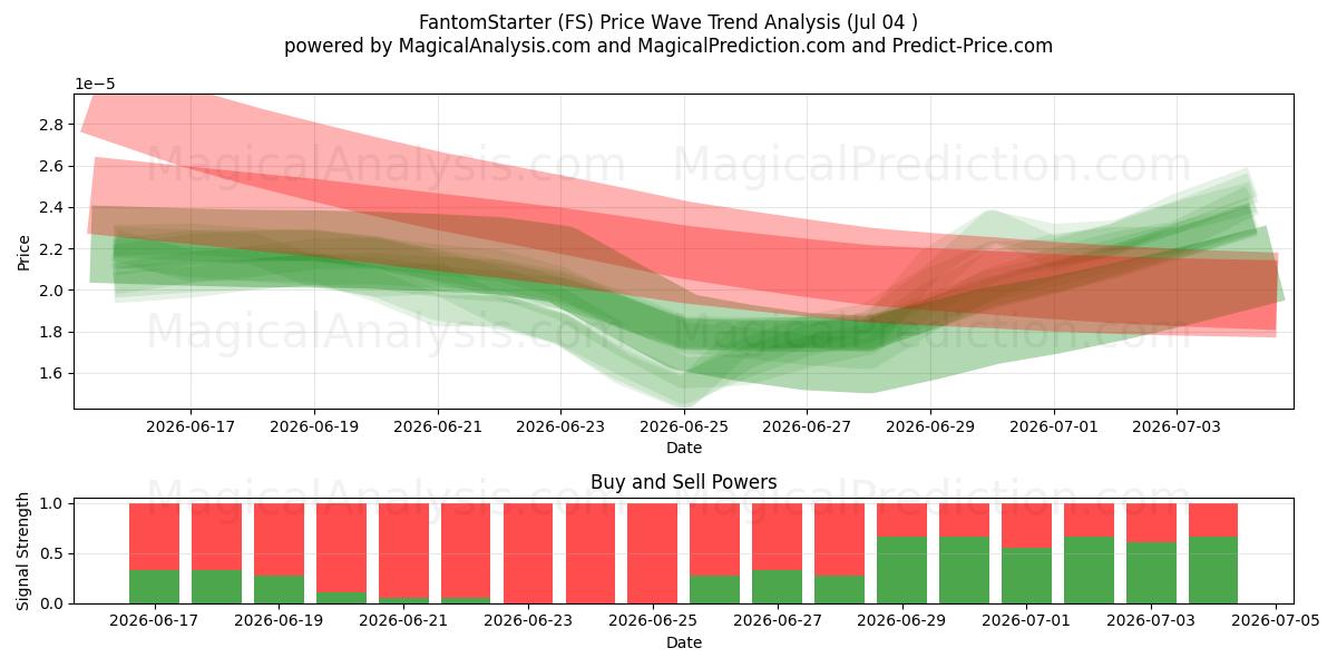  FantomStarter (FS) Support and Resistance area (03 Jul) 