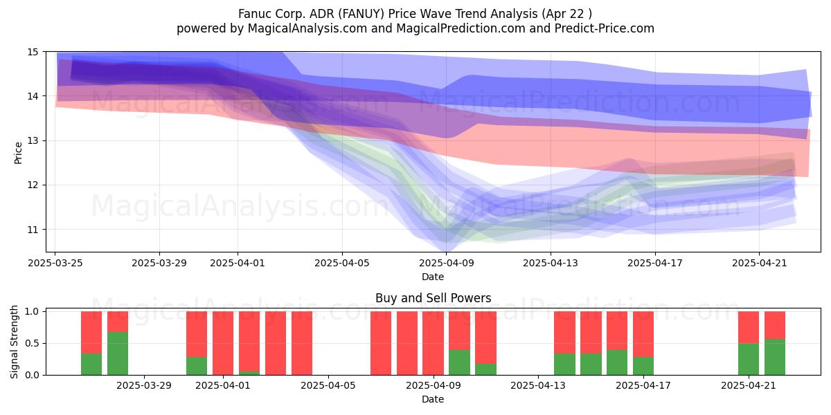  Fanuc Corp. ADR (FANUY) Support and Resistance area (22 Apr) 