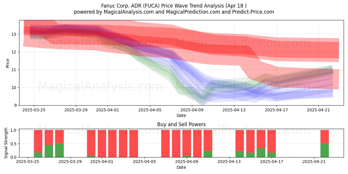  Fanuc Corp. ADR (FUCA) Support and Resistance area (18 Apr) 