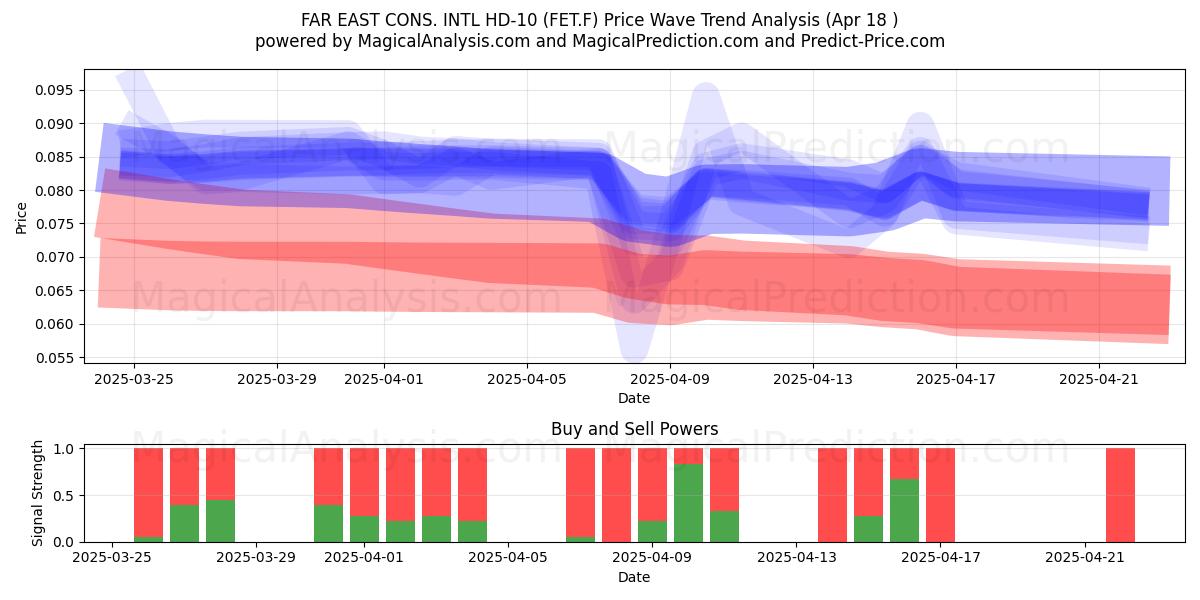  FAR EAST CONS. INTL HD-10 (FET.F) Support and Resistance area (18 Apr) 