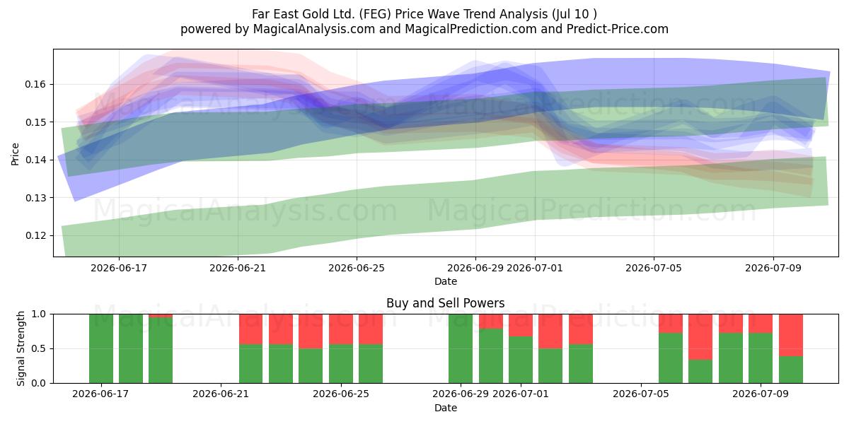  Far East Gold Ltd. (FEG) Support and Resistance area (09 Jul) 