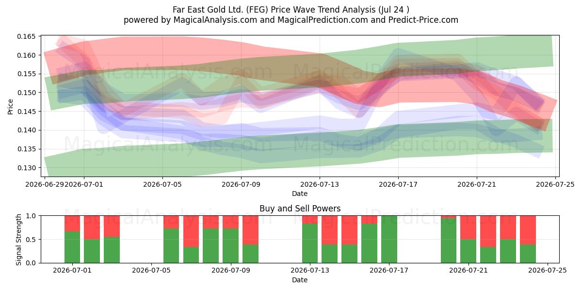  Far East Gold Ltd. (FEG) Support and Resistance area (23 Jul) 